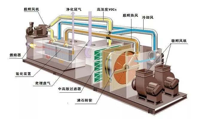 东城如何治理大风量、低浓度VOC排放？